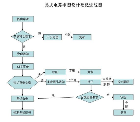集成电路布图设计登记 半导体创新的法律盾牌与战略要径